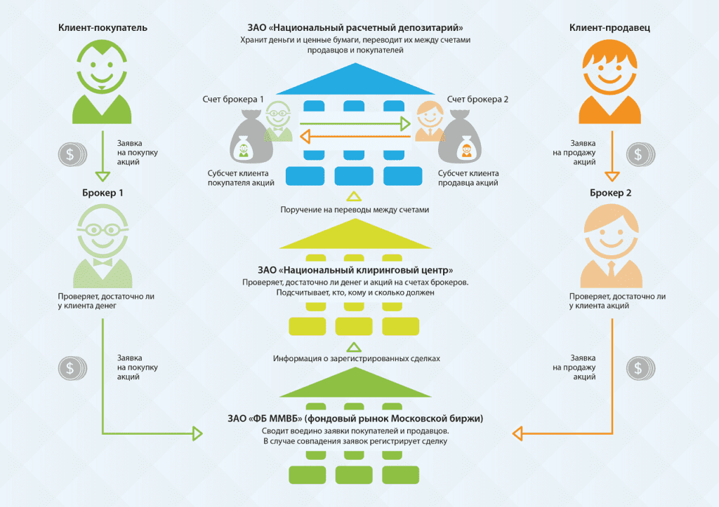Клиентский брокер. Схема работы фондового рынка. Схема работы биржи и брокера. Схема работы биржи ценных бумаг. Схема работы фондовой биржи.