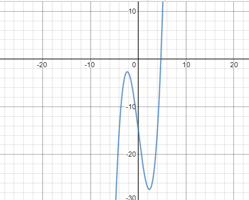 График функции y=0.5x3-8x-20.