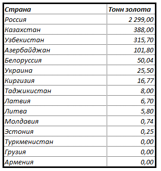 Таблица золотых запасов стран бывшего СССР по сост. на 2020 год