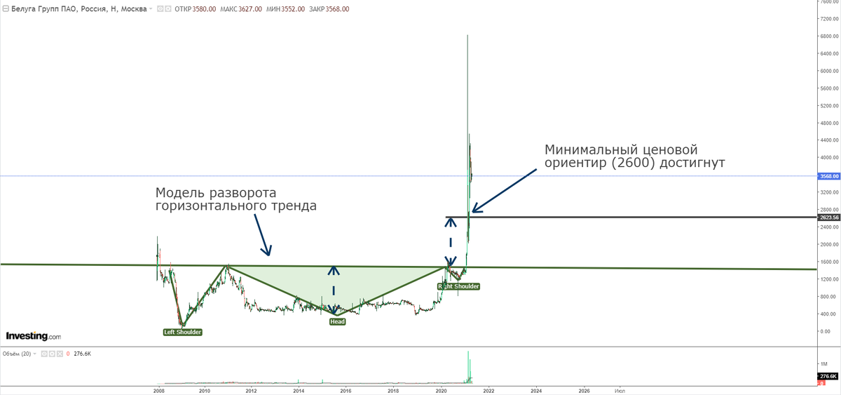 Недельный график акций "Белуга Групп". Представлен Investing.com