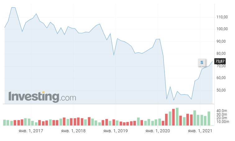 Котировки SL Green Realty за последние 5 лет. Источник https://ru.investing.com/equities/sl-green-realty