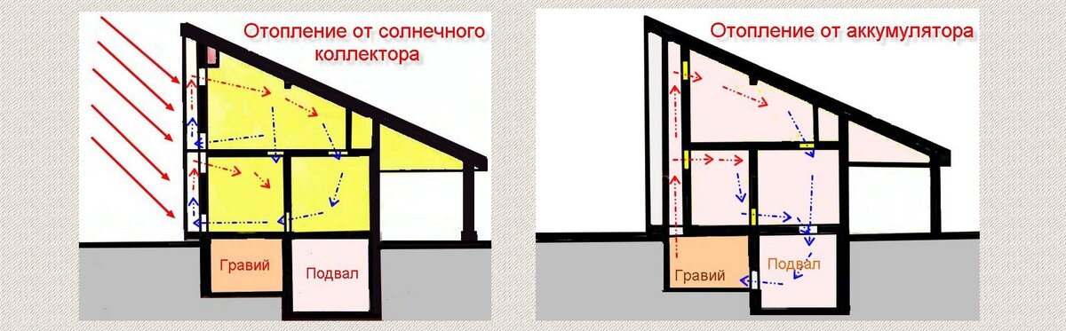 Принцип работы отопления дома от солнечного коллектора.