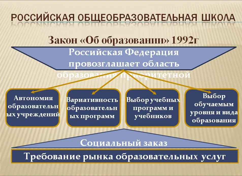 Образовательные организации закон. Закон РФ об образовании 1992. Закон об образовании 1992 года. Закон об образовании 1992 кратко. Закон об образовании 1992 г структура.