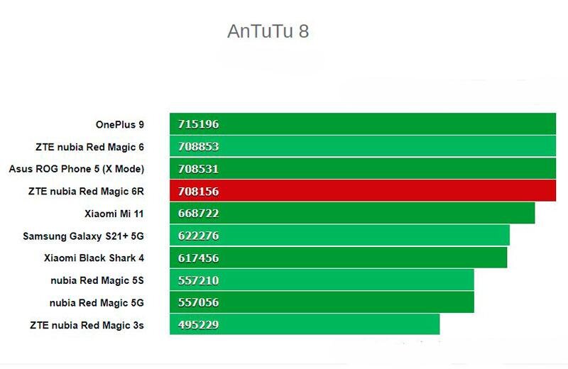 Рейтинг антуту 2023. Red Magic 6r ANTUTU. Nubia Red Magic 6 ANTUTU. Ред Мэджик 6 s Pro антуту. ZTE Nubia 10 ANTUTU.