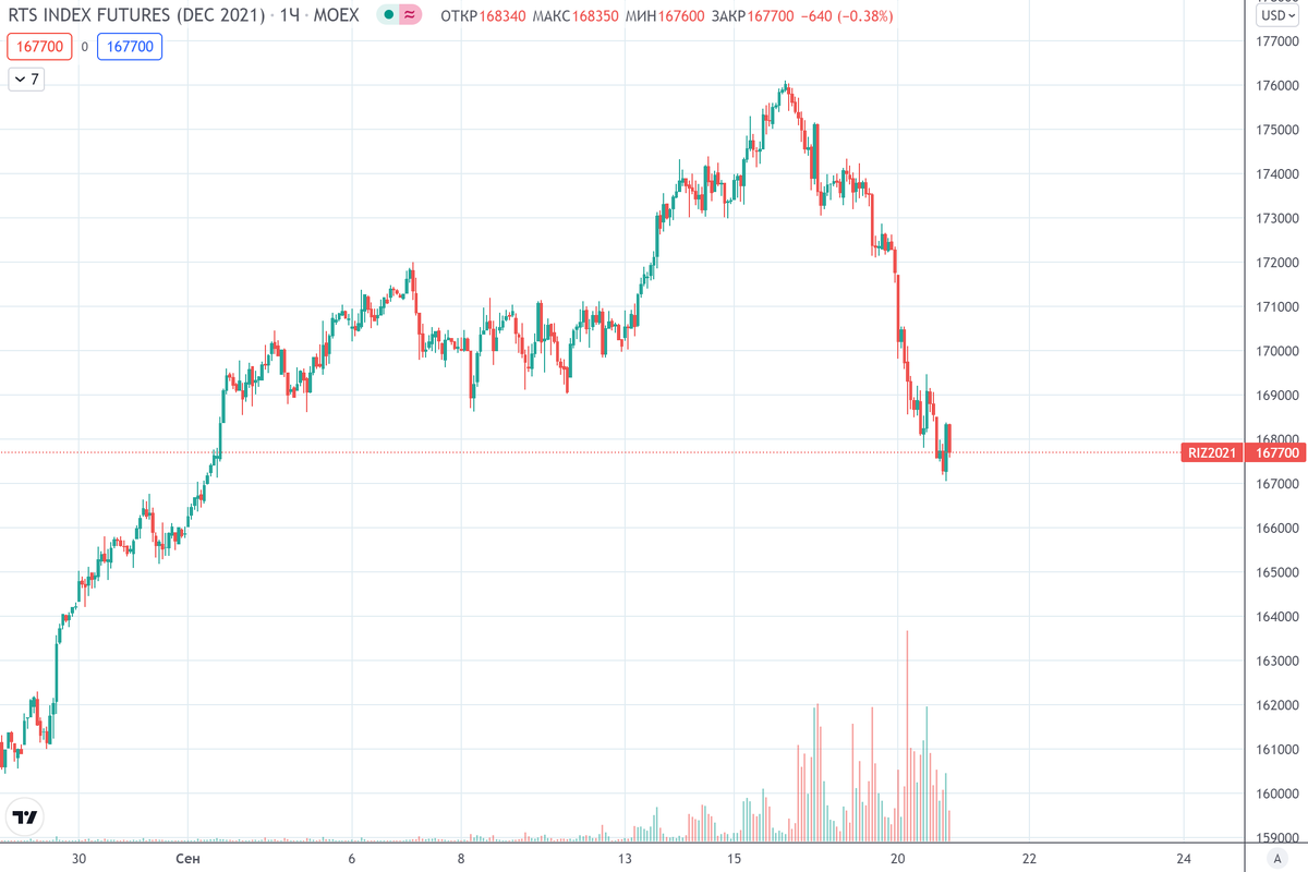 График (H1) декабрьского фьючерса на индекс РТС
