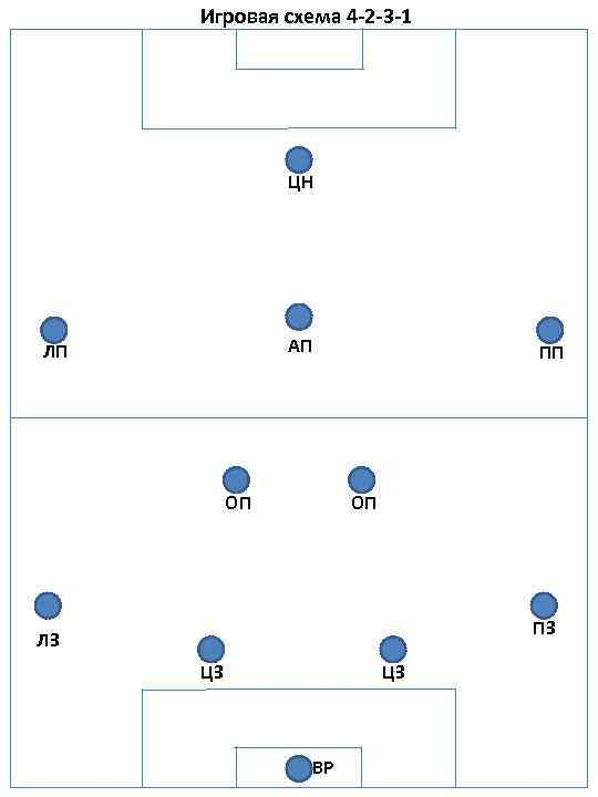 Есть схема 4 2 4. Схема 4-2-4 в ФИФА. Тактическая схема 4-2-3-1. 4 2 3 1 Схема в футболе. 3-4-1-2 Схема футбольная.