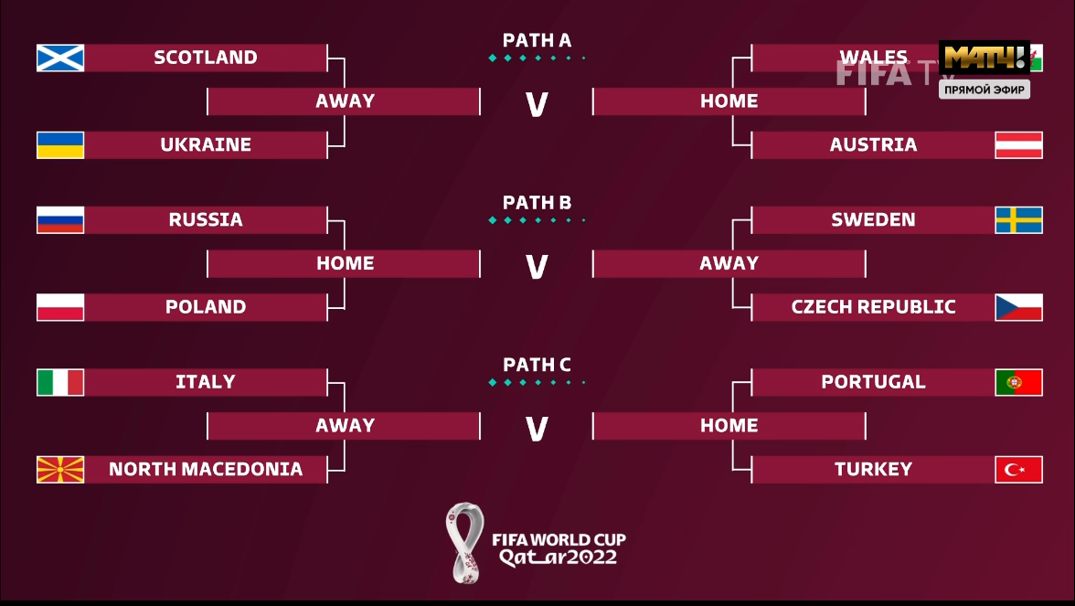 Футбол чемпионат жеребьевка. Чемпионат мира 2022 сетка плей-офф. Плей-офф стыковые матчи ЧМ 2022. Жеребьёвка ЧМ 2022 стыковые. Жеребьёвка чемпионата мира по футболу 2022 плей офф.