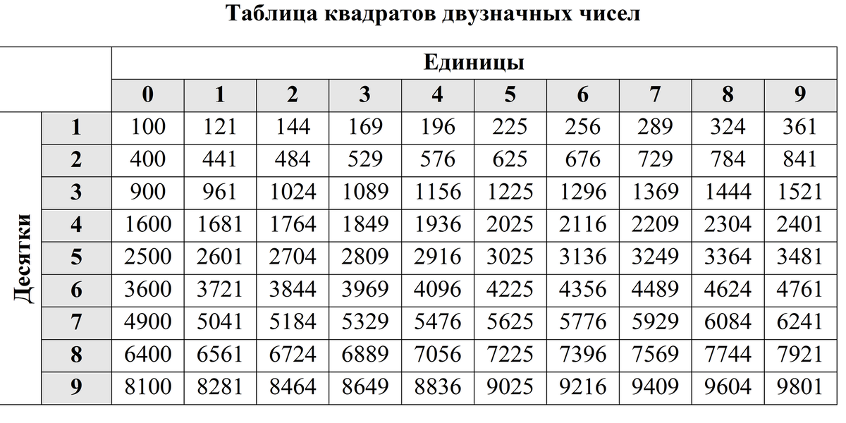 Корни чисел 8 класс. Таблица квадратов двузначных чисел по алгебре 9 класс. Таблица квадратов двузначных чисел по алгебре 8 класс. Квадратные корни таблица 9 класс Алгебра