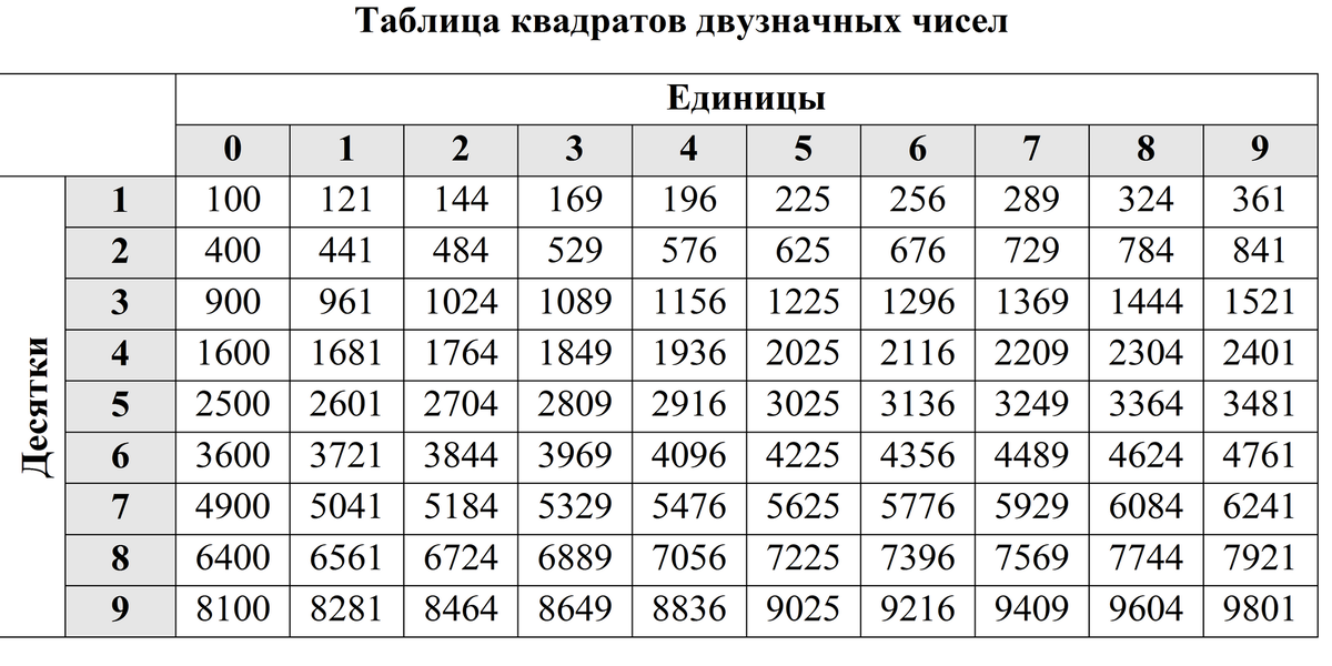 От 10 c до 70. Таблица по алгебре квадратных двузначных чисел. Квадратные корни таблица 9 класс Алгебра. Таблица квадратов двузначных натуральных чисел степеней.