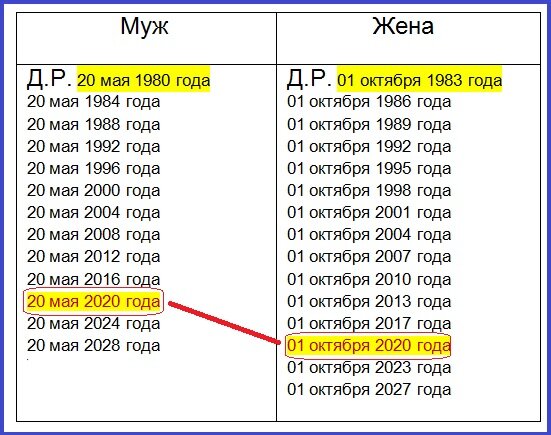 Таблица обновление крови