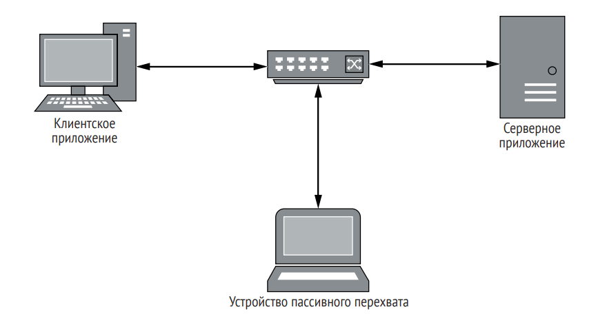 Пассивный перехват