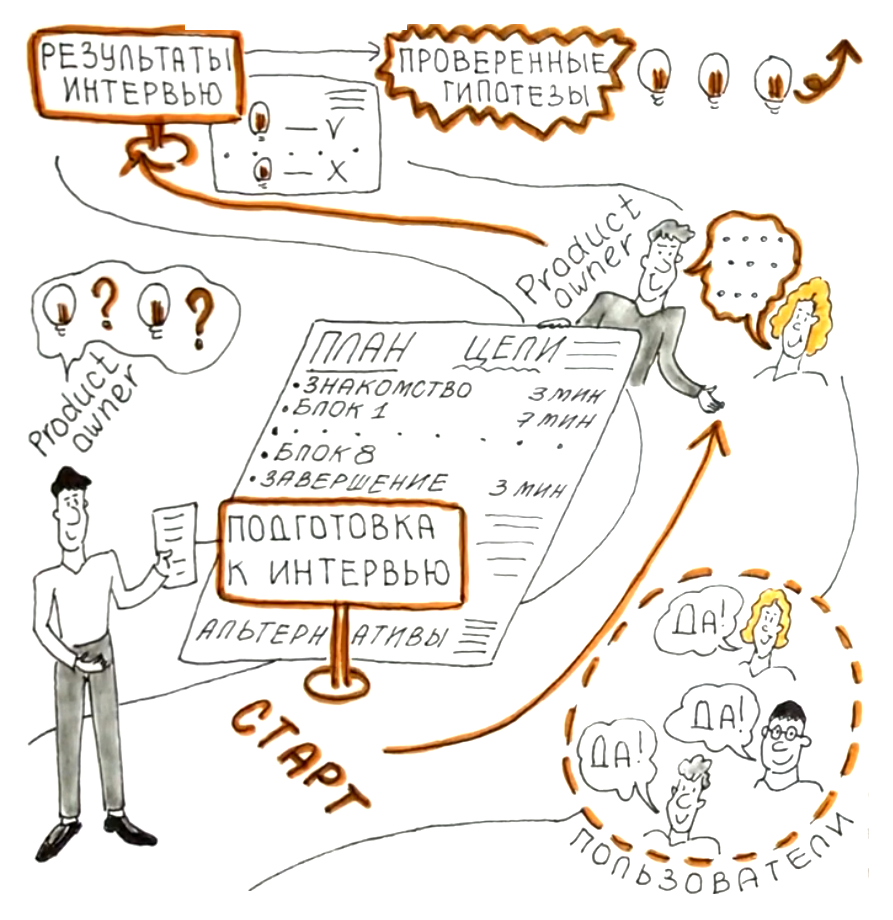 CustDev - клиентоцентричность, проверка гипотез, профит! | Neuromap.tech |  Дзен