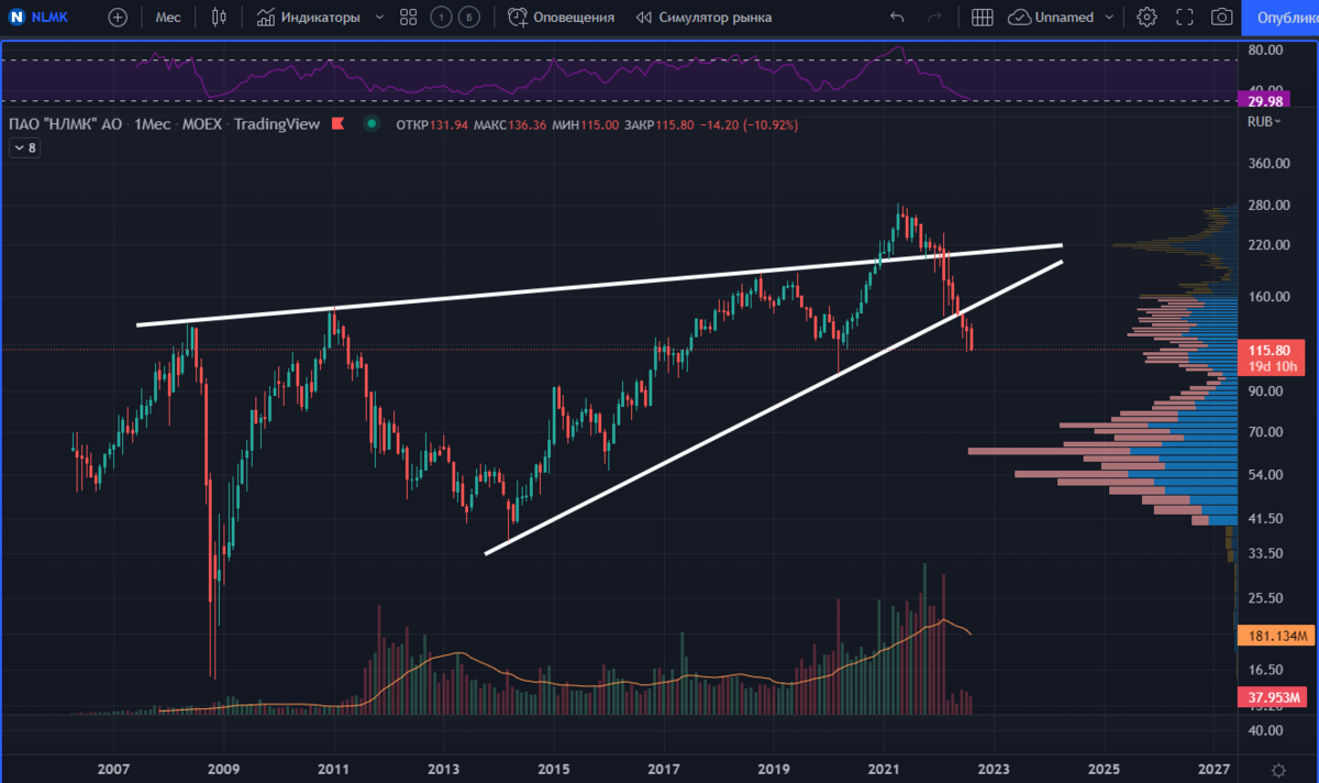 НЛМК. Долгосрочный график. Инвест Тоник