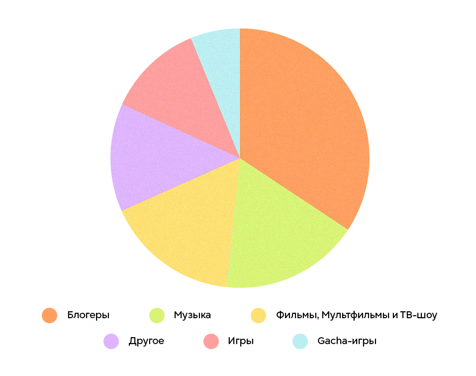 Формат контента на YouTube, который дети смотрят больше всего