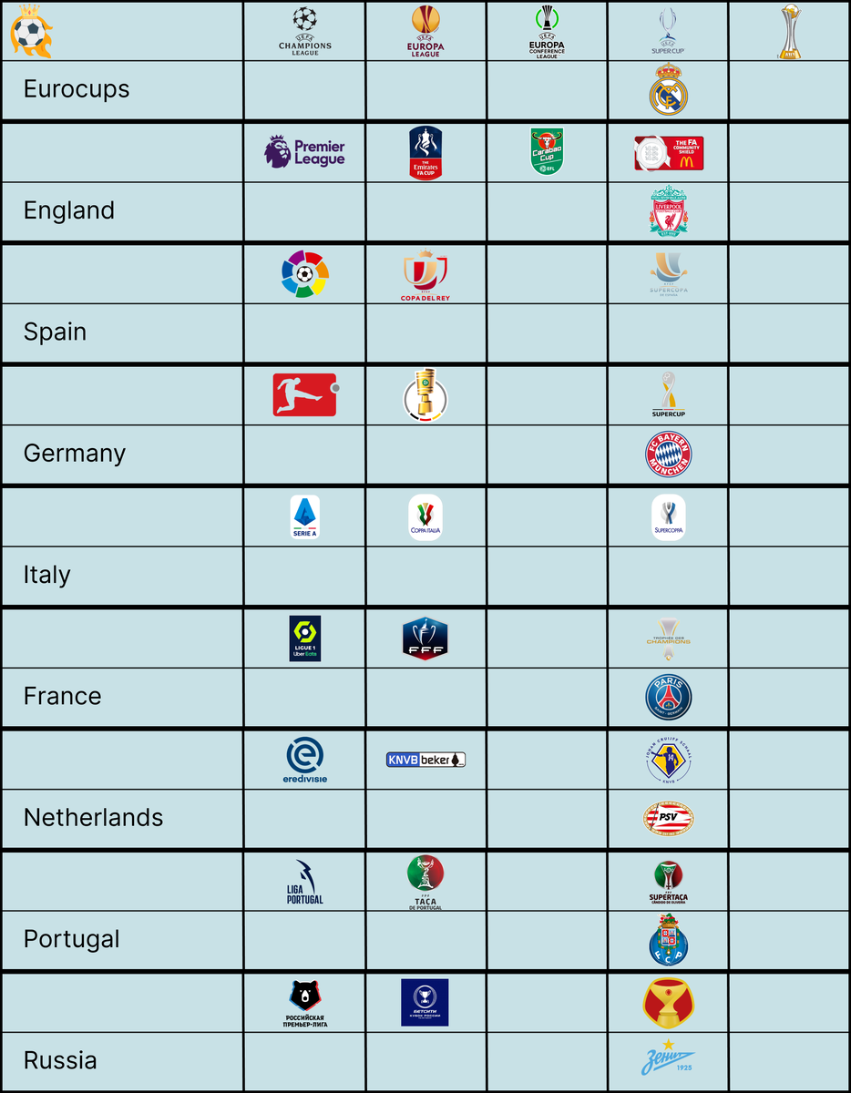 Трофеи в сезоне 2022/23 для команд из Топ-7 чемпионатов + Еврокубки + Россия