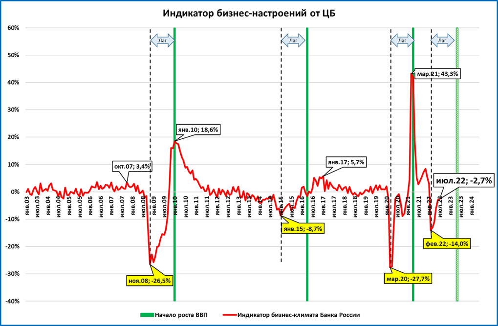 График ввп 2022. ВВП России 2022 график. ВВП за 2022 год на графике. График ВВП России 2022 год. Экономика России 2022 график.