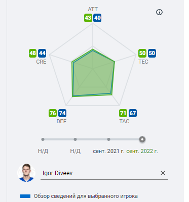 Сравнение Роша и Дивеева показывает примерное равенство игроков по основным показателям.
