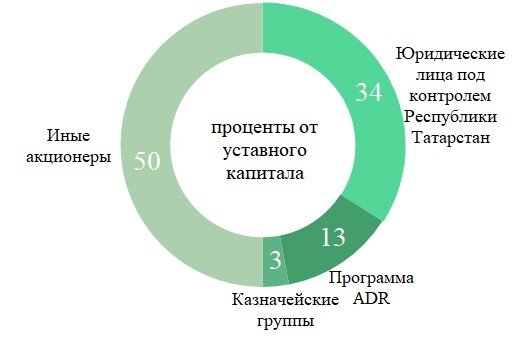 По данным Татнефти по состоянию на 27.11.2022