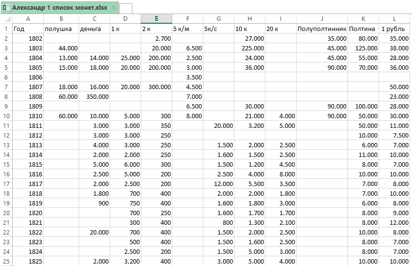 Таблица монет 2018 года