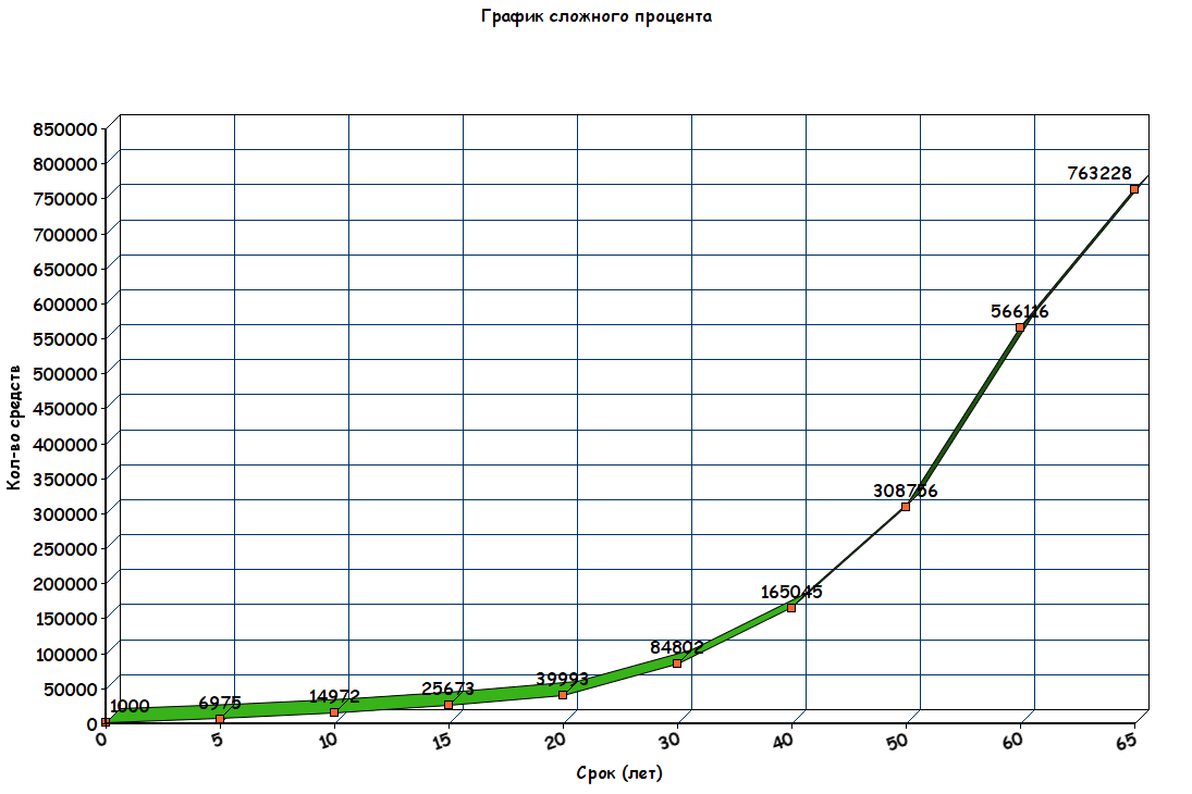 Ежегодное пополнение в 1000$ с чуть более реалистичной ставкой в 6% годовых