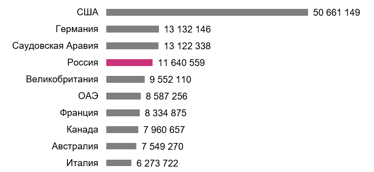 Численность международных мигрантов. Страны по количеству мигрантов 2020. Число мигрантов в РФ В 2020 году. Список стран по миграции.