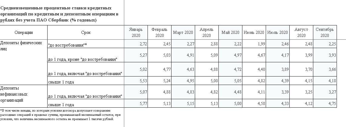 Ставки по депозитам