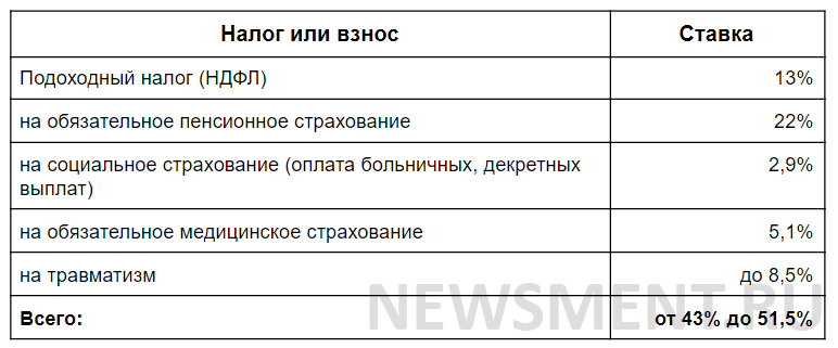 Подоходный налог в 2023 году с зарплаты. Ставки налогов с заработной платы в 2021 году таблица. Ставки налогов в 2021 году таблица. Отчисления с заработной платы в 2021 году ставки таблица. Взносы и налоги с заработной платы 2021.