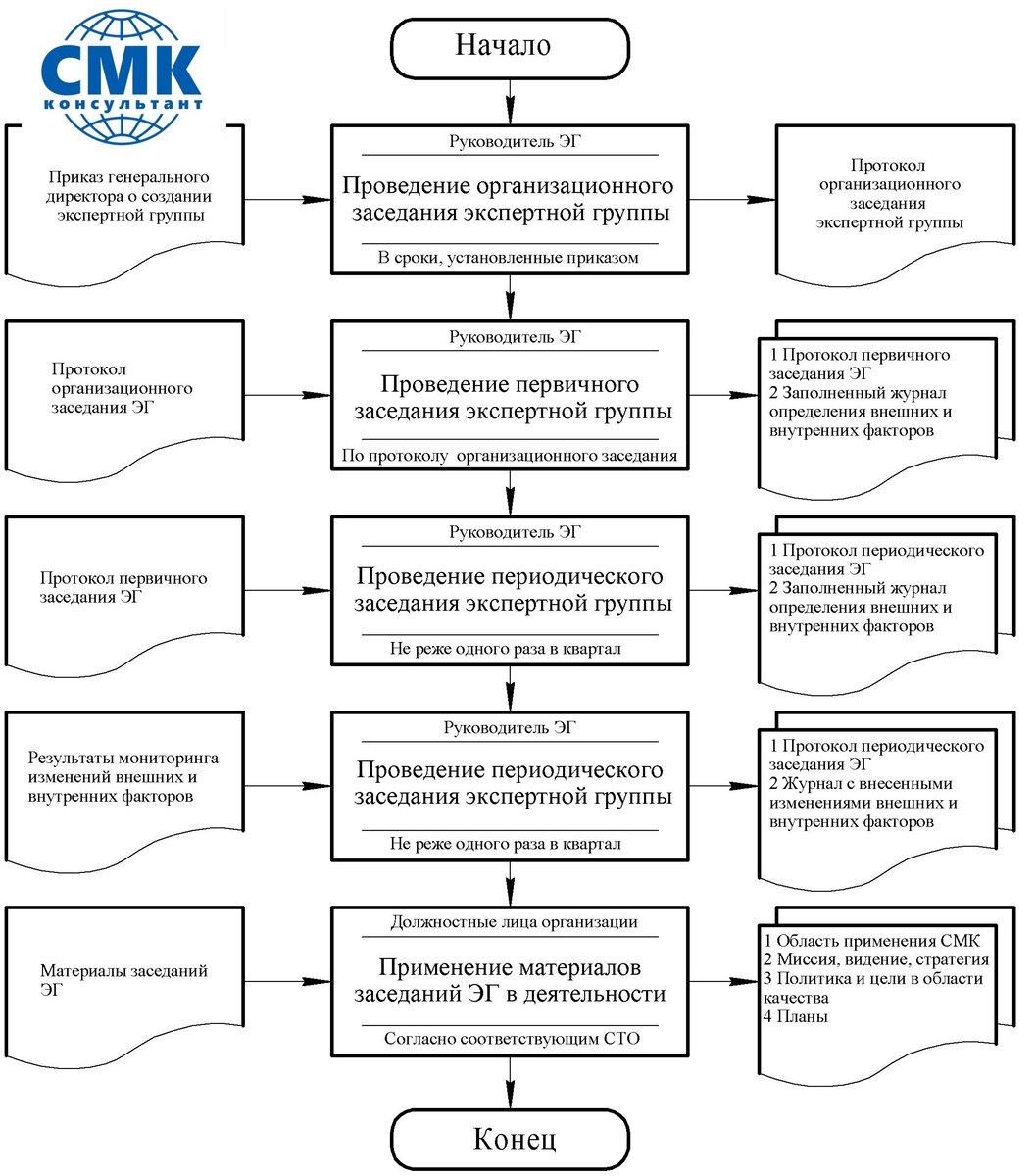 Вариант алгоритма реализации процедуры управления пониманием среды организации. Рисунок автора.