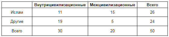 Тэд Роберт Гурр подсчитал, какое количество конфликтов за 1993–1994 год прошли с участием мусульман. Оказалось. что немногим больше половины. Это много