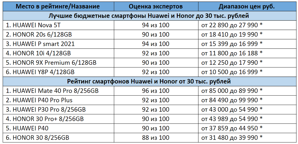 Рейтинг топ смартфонов 2020