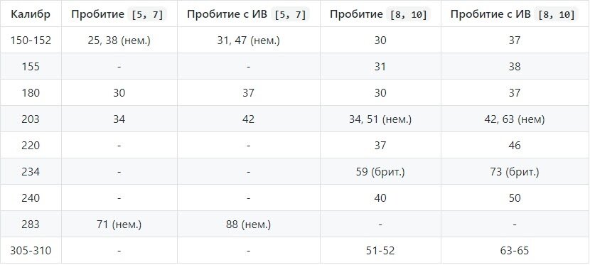 Таблица пробития фугасных снарядов.