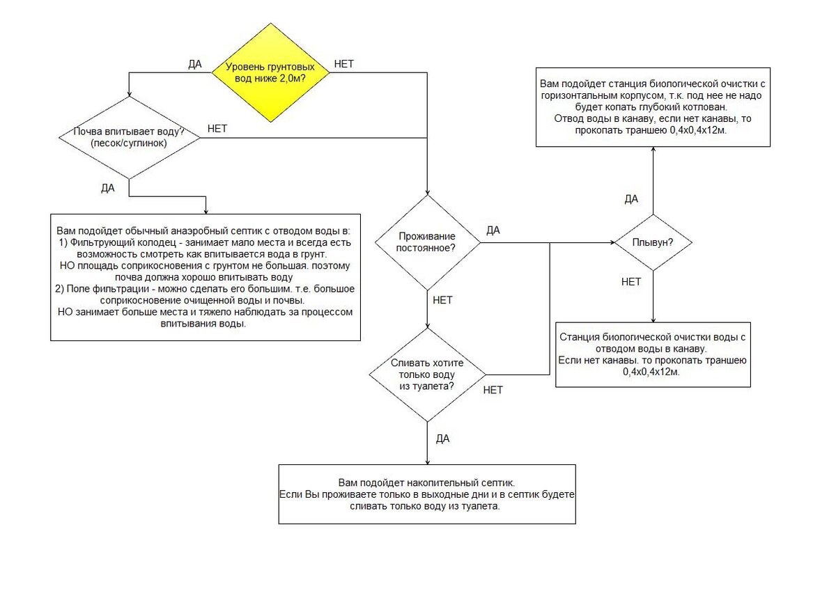 Алгоритм выбора септика 