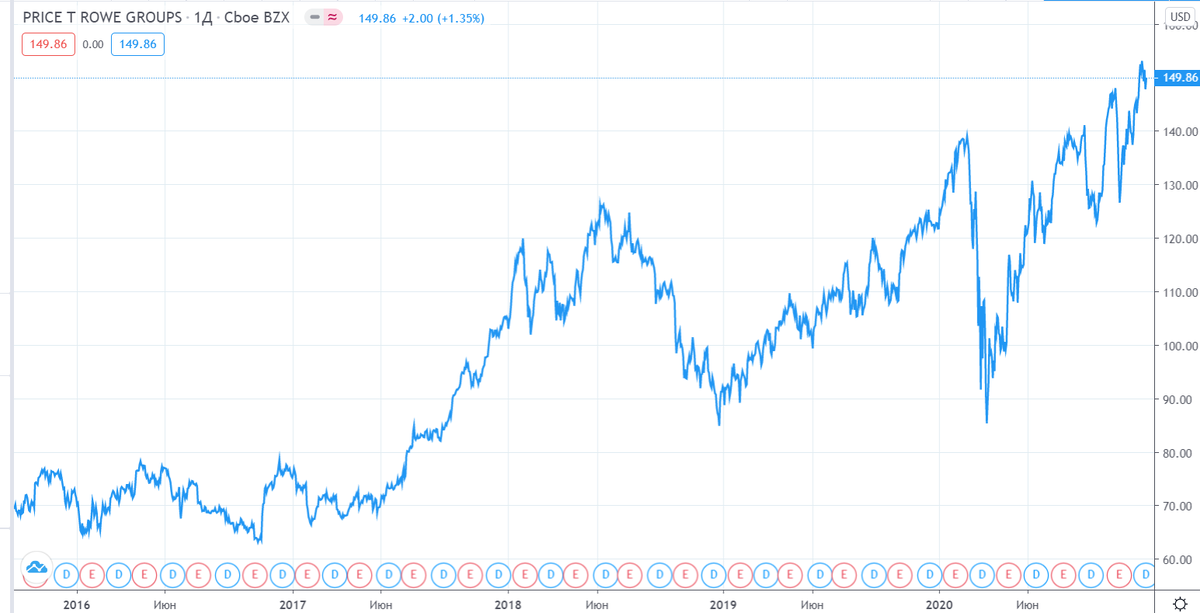 График акции компании T. Rowe Price Group