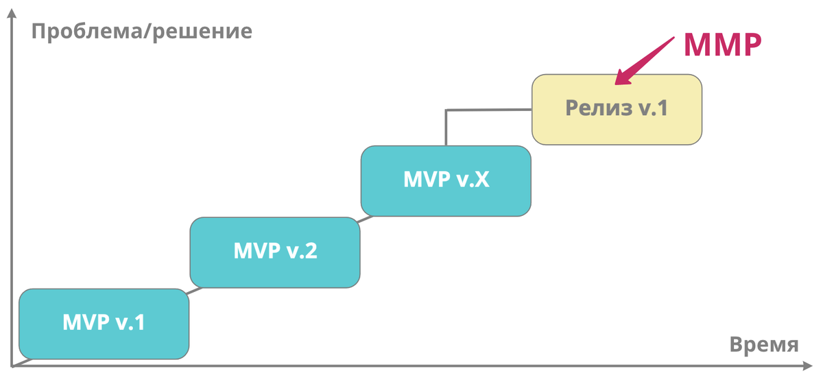 В первой релиз должна попасть фича, которая составляет главную ценность продукта