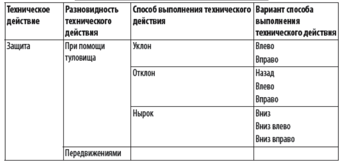 Вся подготовка боксера делится на четыре раздела.
1. Техническая подготовка.
2. Тактическая подготовка.
3. Физическая подготовка.-2