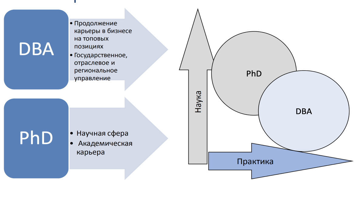 Отличия DBA и PhD