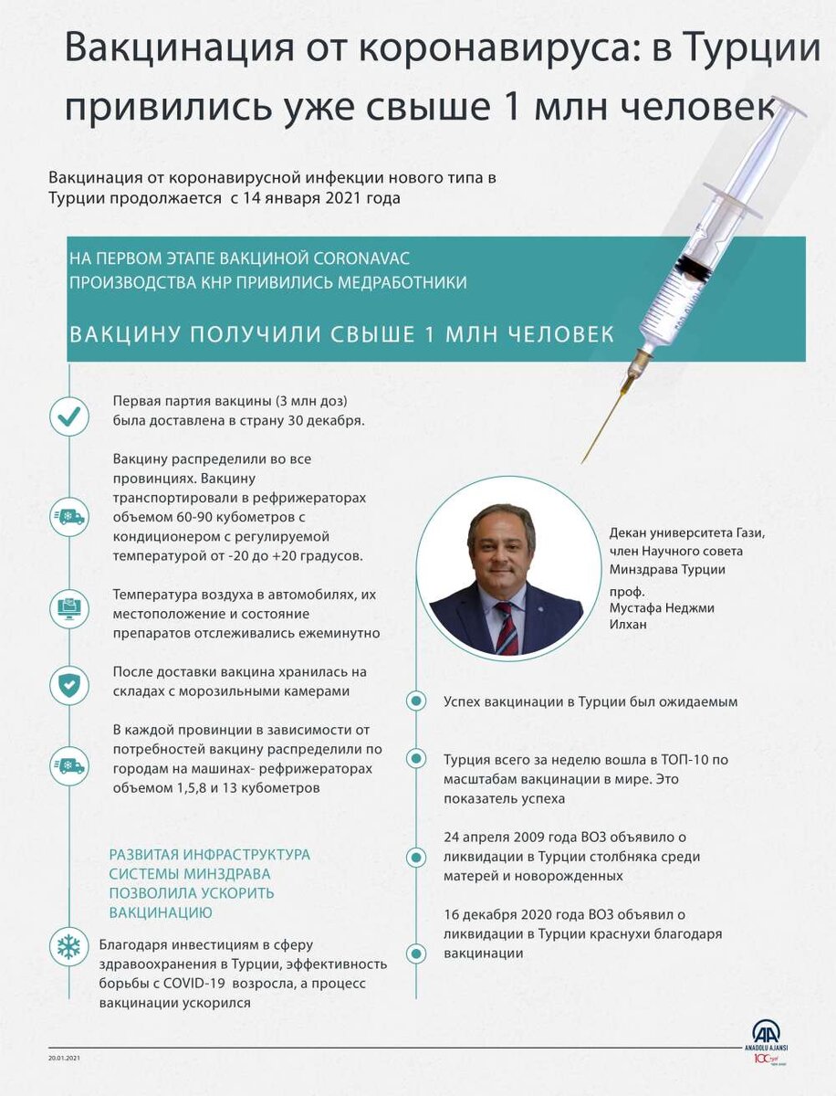 Источник фото: https://news-turk.ru/2021/01/22/turcziya-za-nedelyu-vakczinirovala-bolee-1-mln-grazhdan/