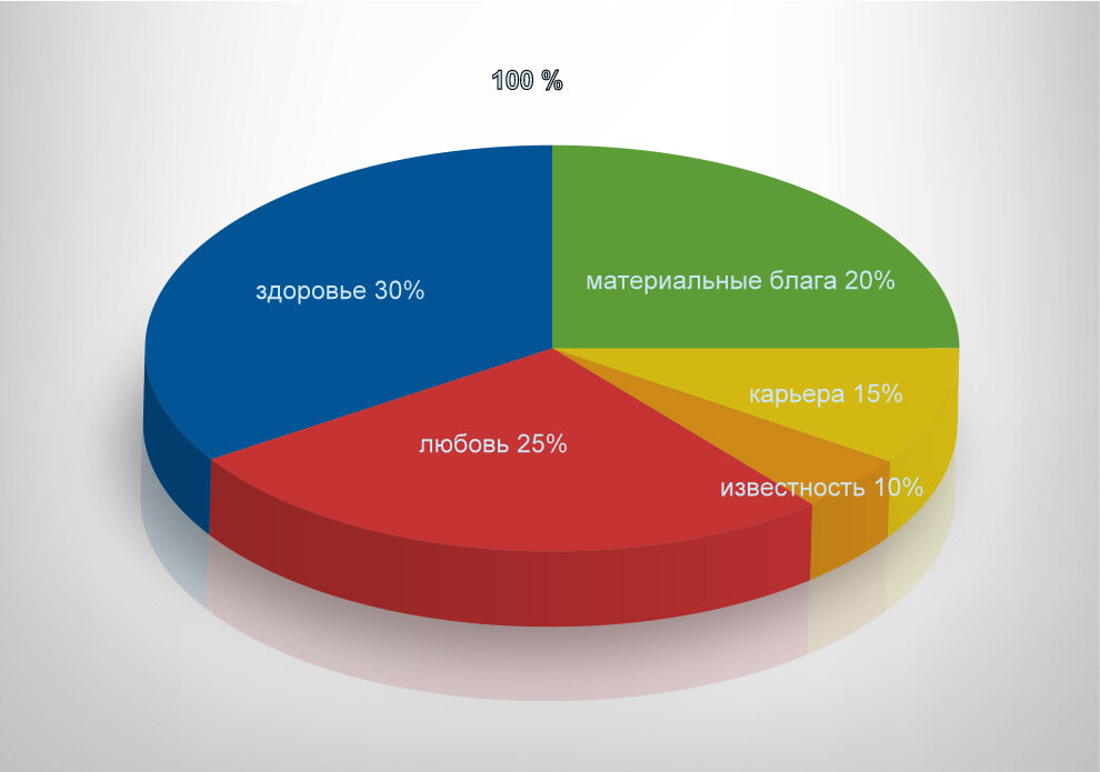 Диаграмма распределения прав (придуманный пример).