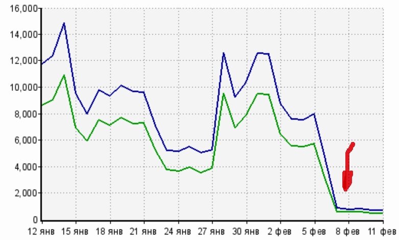 Вот так резко - бух и почти до нуля...