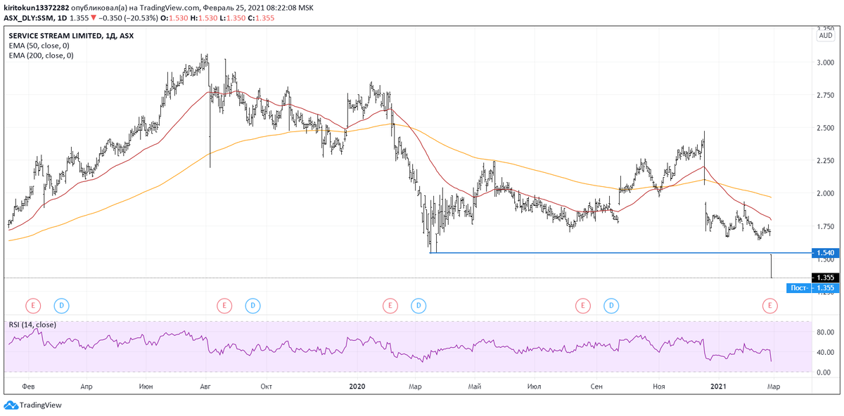 
Эта австралийская компания сегодня летит в пике на 20,53%. Что-то похожее, но менее ужасное, мы могли видеть у Intel : две жестких волны падения. Не могу найти новость, которая объяснила такую динамику акции, но, судя по графику, до определенного момента у Service  Stream  все было хорошо. Так и становятся «зомби», не всем удается пережить подобные времена и встать с колен.