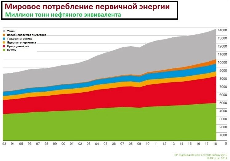 Мировое потребление первичной энергии (данные "БиПи").