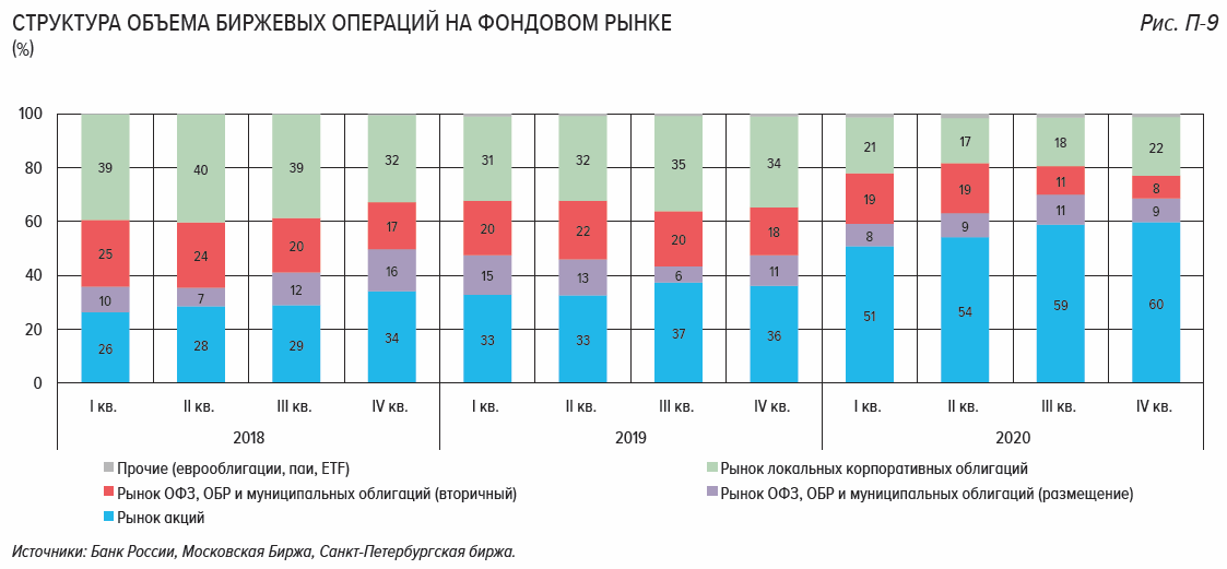 Список российских инвесторов