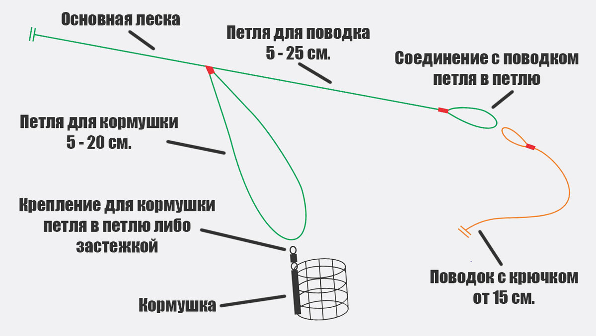 Петля в петлю для фидера