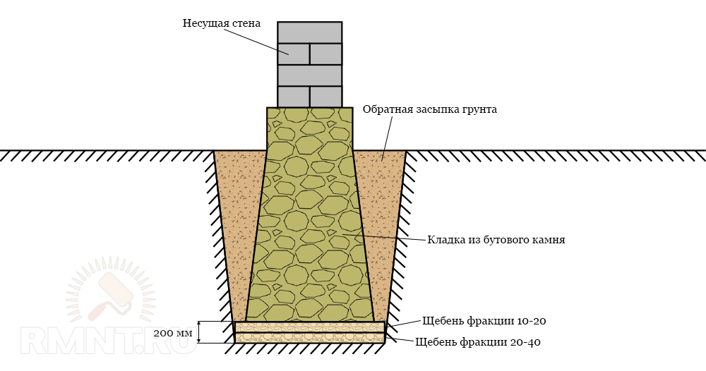 Траншея щебень