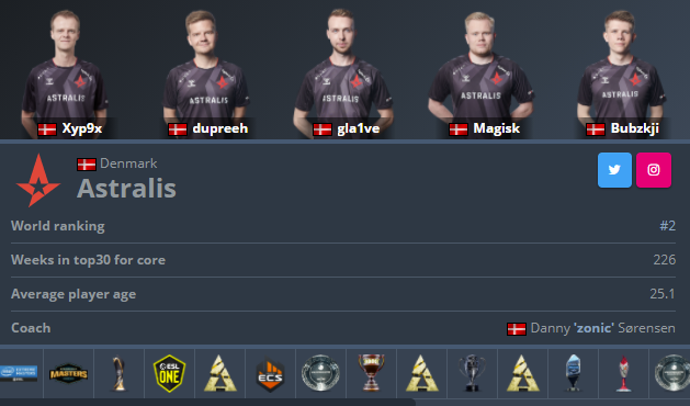 Текущий состав Astralis