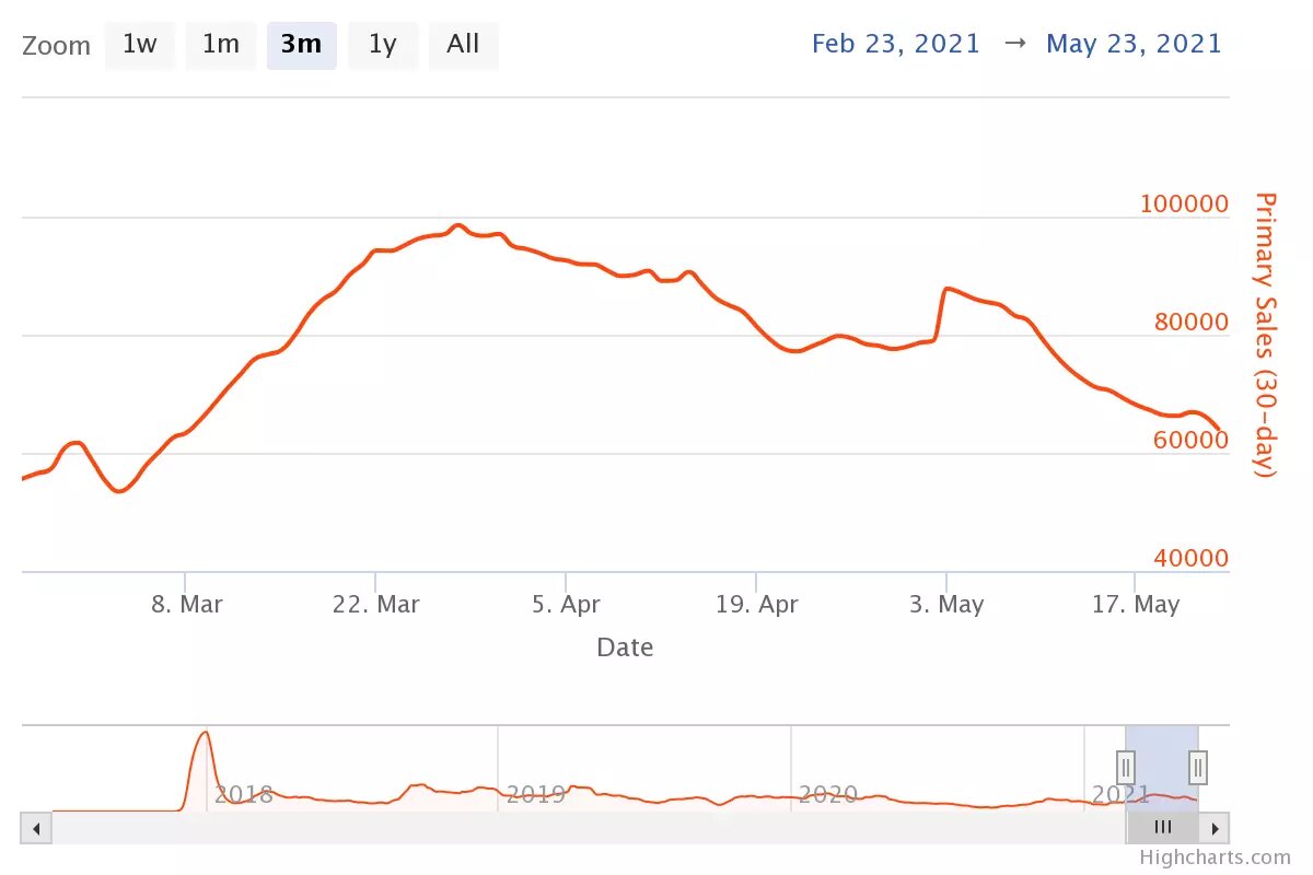 Количество продаж на NFT рынке - ВЕСЬ РЫНОК https://nonfungible.com/market/history