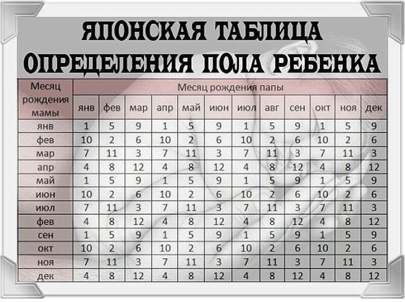 Определенные пол ребенку. Таблица определения пола ребенка по возрасту родителей. Таблица определения пола ребенка по месяцу. Календарь определения пола будущего ребенка. Таблица определения пола ребенка по возрасту.