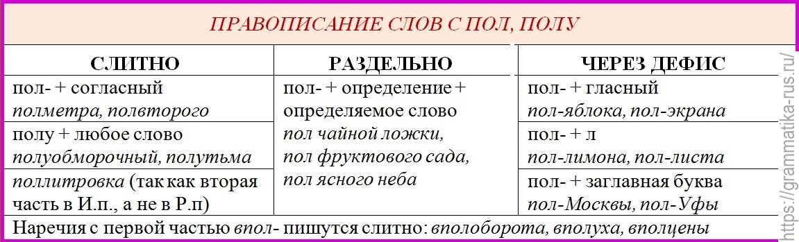 Табл. "Правописание слов с пол-, полу-"