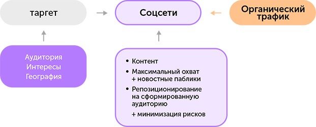 Схема работы в соцсетях