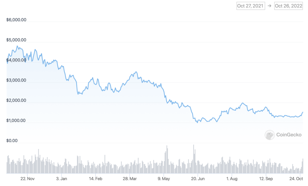    График курса Эфириума ETH за последний год